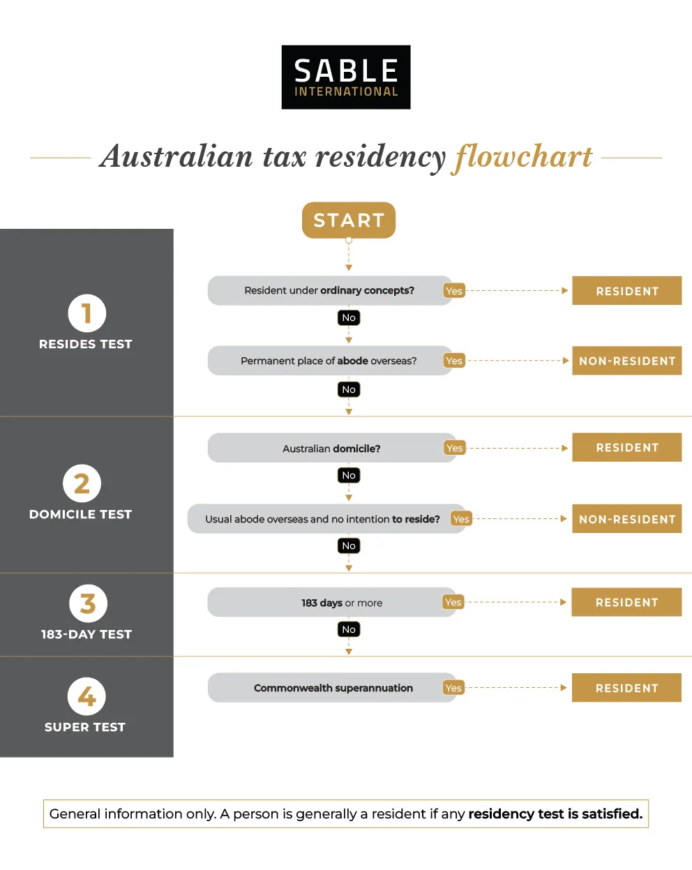 TA_2026-07_Australian tax residency guide