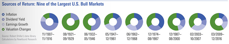 Nine of the largest US Bull Markets