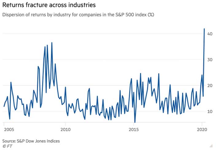 Dispersion of returns by industry for companies in the S&P 500 index