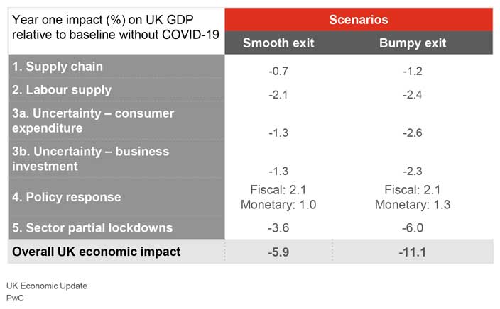 PwC: Overall UK economic impact from COVID-19 PwC: Overall UK economic impact from COVID-19