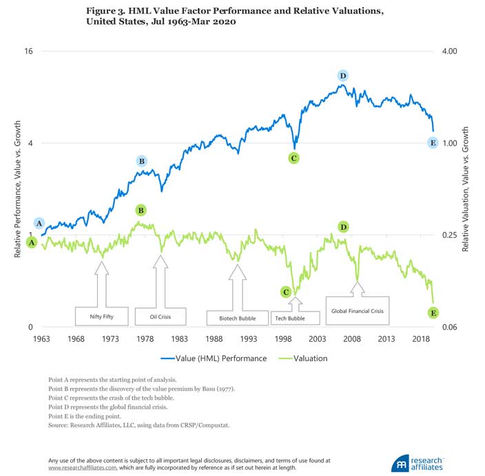 Value vs. Growth Performance and Relative Valuations Value vs. Growth Performance and Relative Valuations