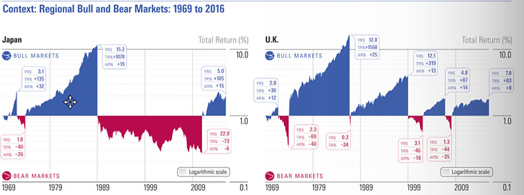 US Bull and Bear Markets: 1903-2016