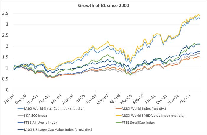 Actively managed versus passive investment strategies graph