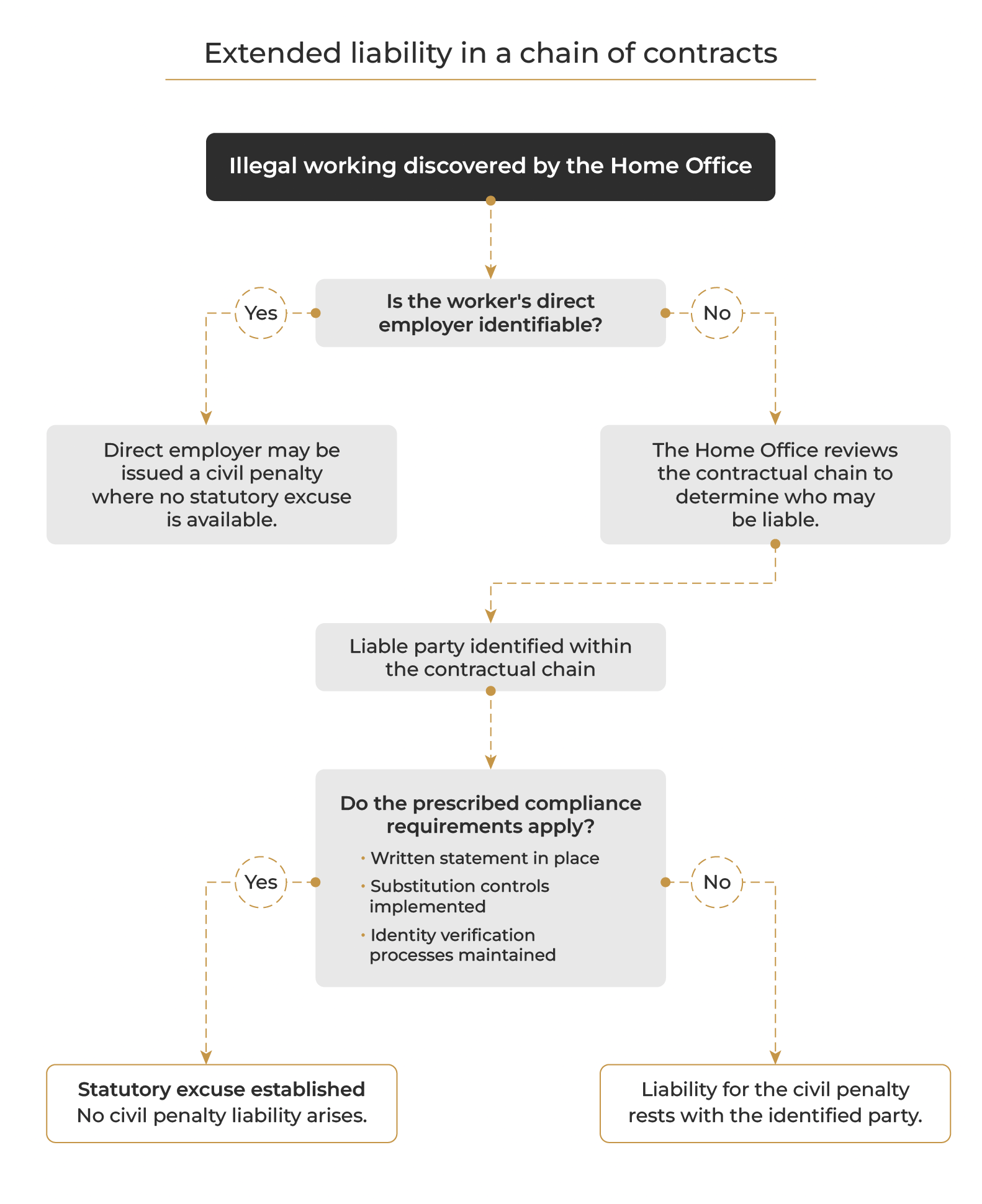 BI flowchart