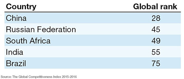 brics-investibility