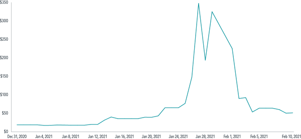 Graph - Closing price of GameStop (GME) from December 31, 2020–February 10, 2021