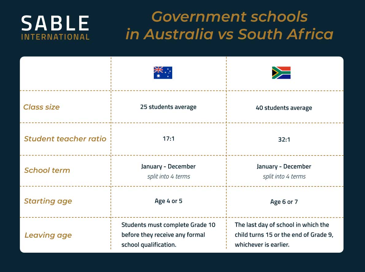 Comparing government schools in Australia and South Africa