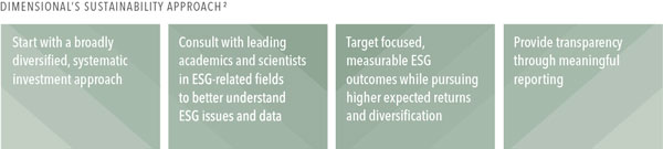 Dimensional's sustainability approach