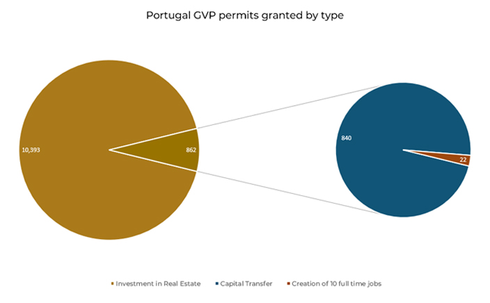 IVM_portugal permits granted_2022-11