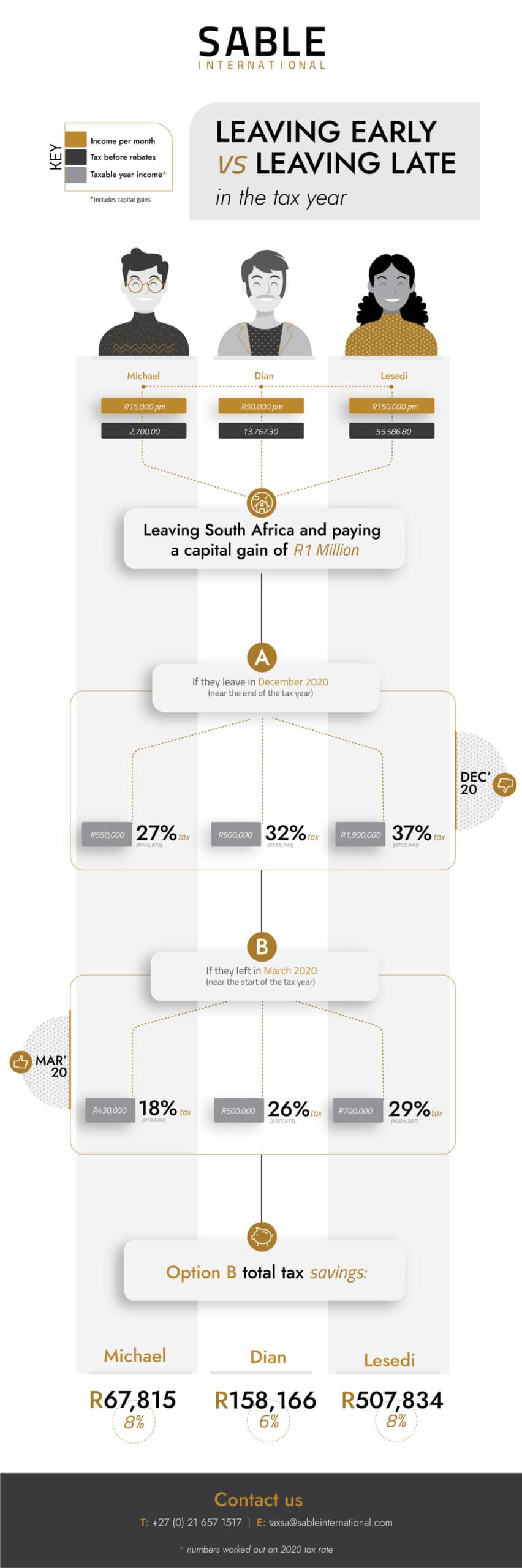 Infographic - Leaving early vs leaving late in the tax year