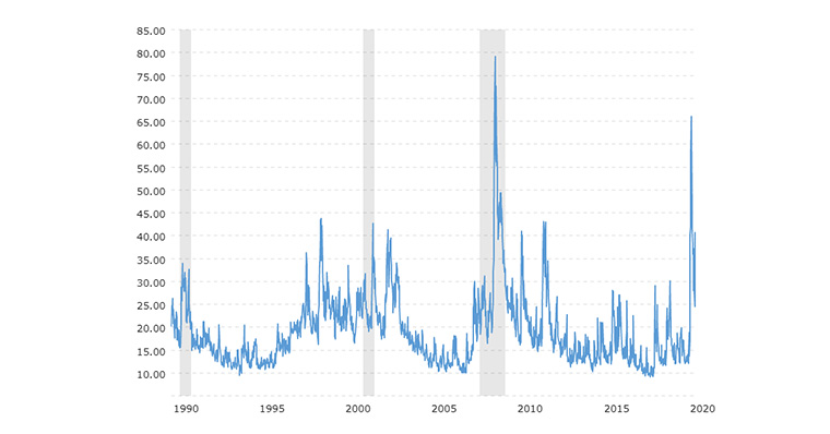 VIX volatility graph