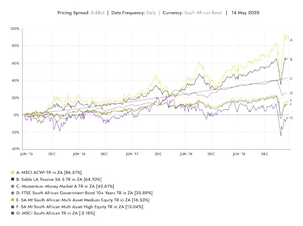 WE_2020-06_Indices, Averages and Sable LA SA - 5 year-1