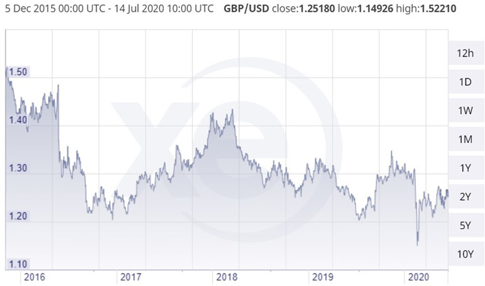 WE_2020-07_GBP/USD five-year currency chart