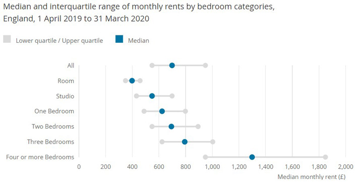 WE_2020-07_Median and interquartile range of monthly rents by bedroom categories