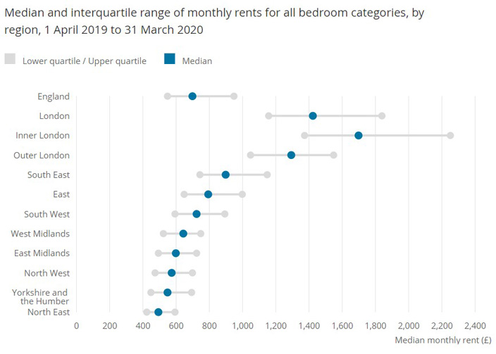 WE_2020-07_Median and interquartile range of monthly rents for all bedroom categories