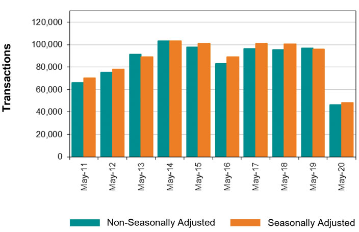 Year-on-year UK residential property transactions