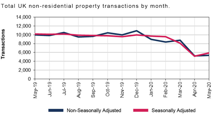 WE_2020-07_Total UK non-residential property transactions by month