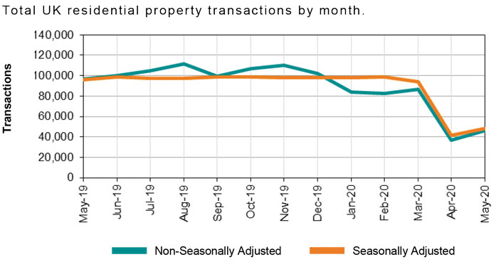 WE_2020-07_Total UK residential property transactions by month