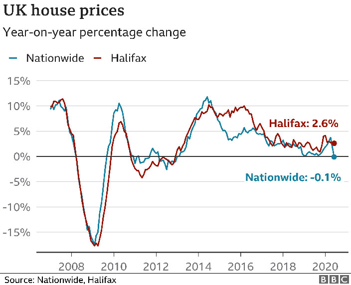 WE_2020-07_Year-on-year UK house prices