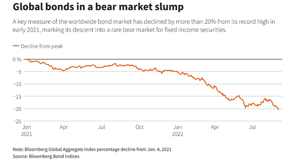Global bonds in a bear market slump