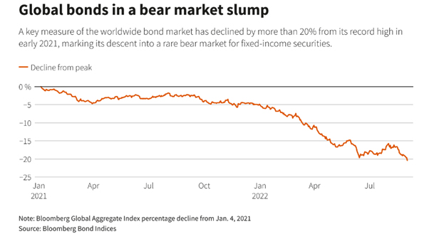 Global bonds in a bear market slump