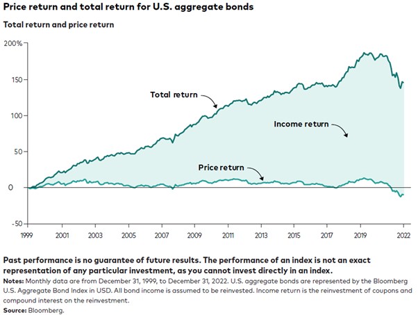 Price return and total return for US aggregate bonds (Bloomberg)