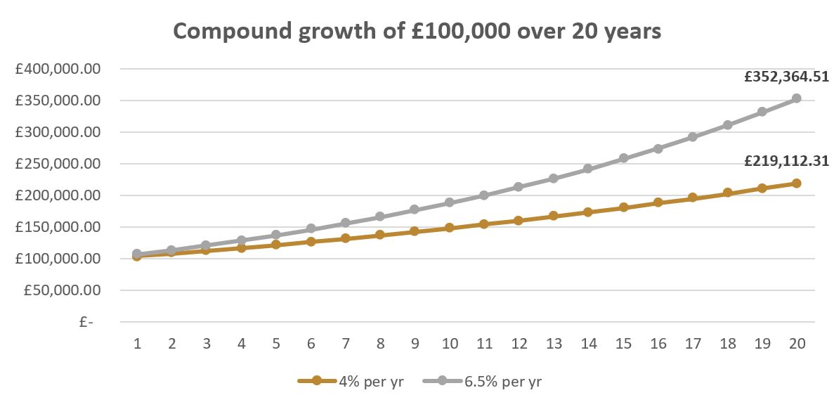 graph of compound growth