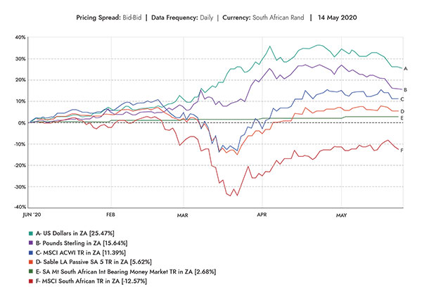 WE_Markets Since 1 Jan 2020 - 26 May 2020