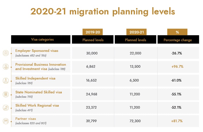 The changes to planning levels