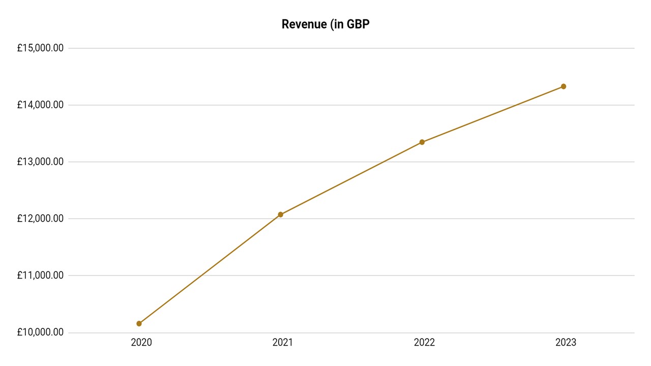 Sable International Revenue in GBP