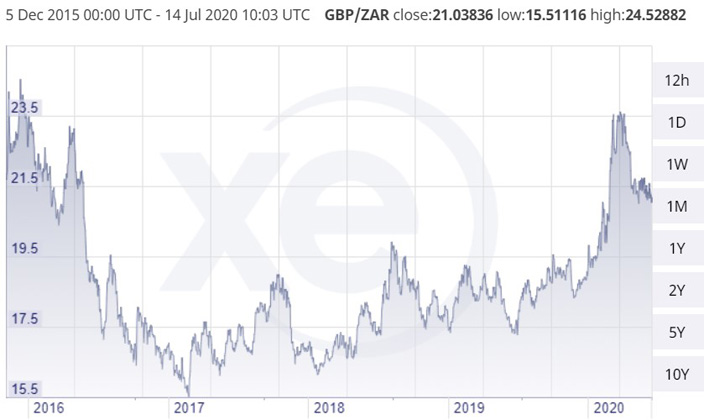 WE_2020-07_GBP/ZAR five-year currency chart