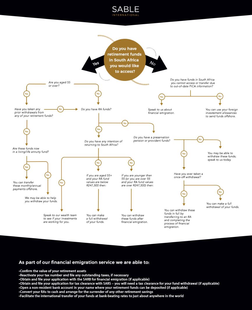 Financial emigration from South Africa decision tree Financial emigration from South Africa decision tree