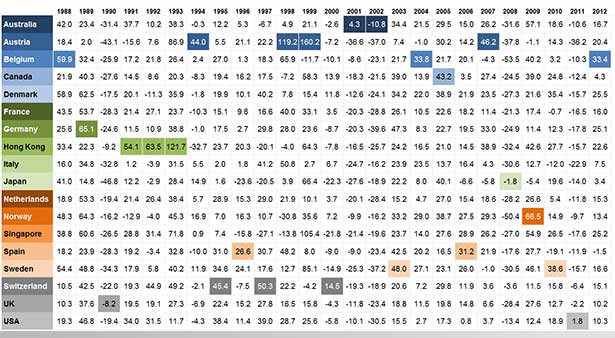 Equity returns of developed markets