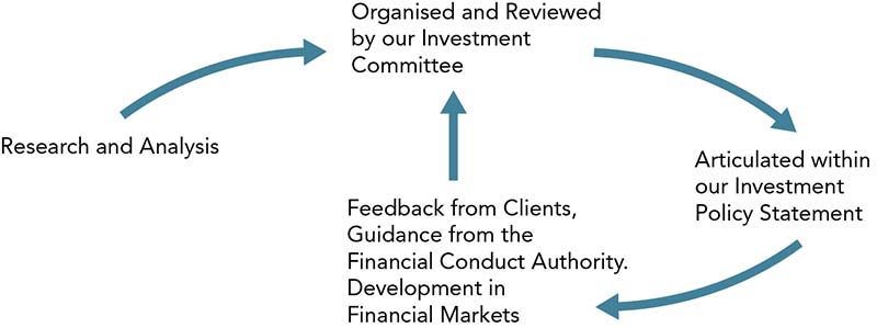 presentation to investment committee