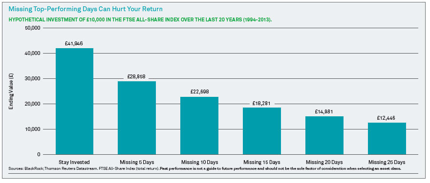 missing top performing days can hurt your return