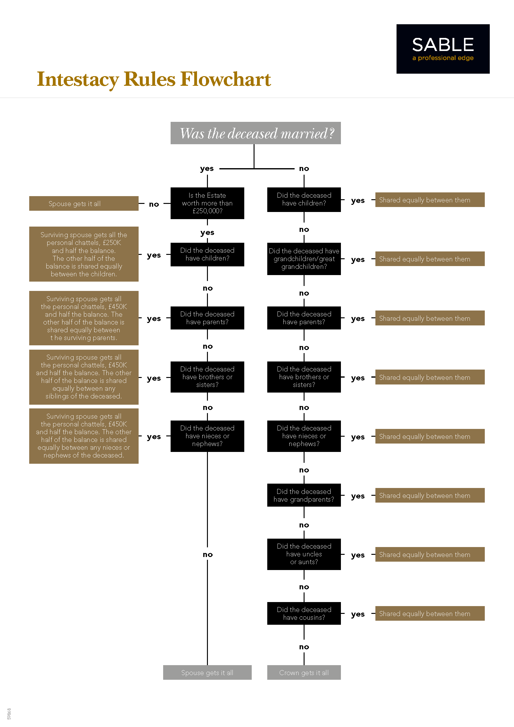 sable-wills_intestacy-rules-flowchart sable-wills_intestacy-rules-flowchart