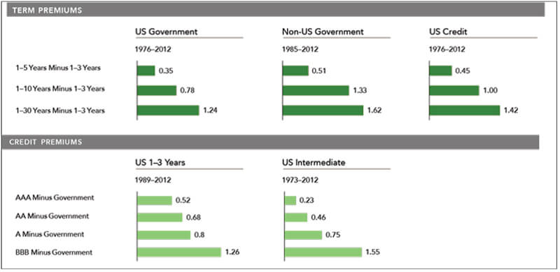 term-and-credit-premiums