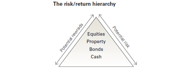 The Risk return hierarchy